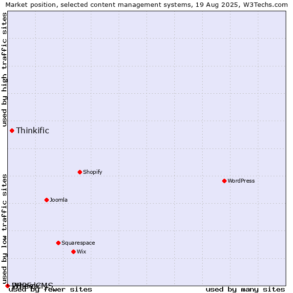 Market position of Thinkific vs. PHPFox vs. WheelCMS