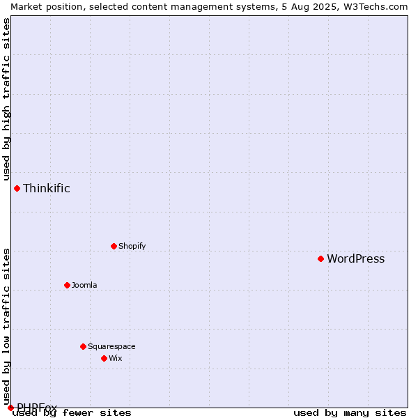 Market position of WordPress vs. Thinkific vs. PHPFox