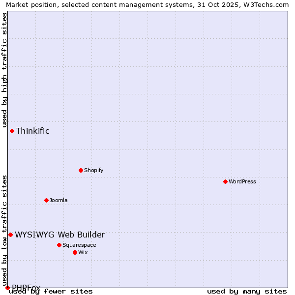 Market position of Thinkific vs. WYSIWYG Web Builder vs. PHPFox