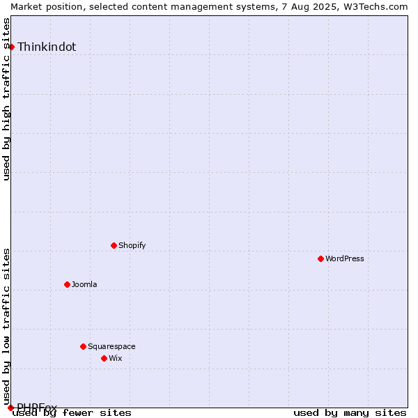 Market position of Thinkindot vs. PHPFox
