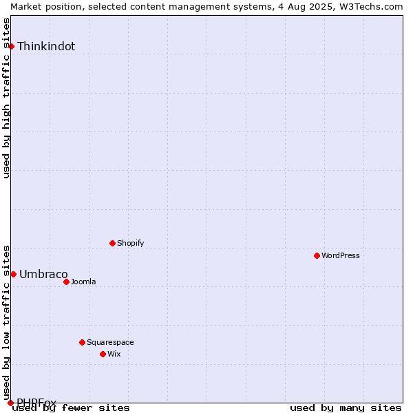 Market position of Umbraco vs. Thinkindot vs. PHPFox