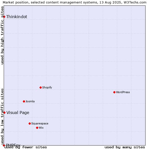 Market position of Visual Page vs. Thinkindot vs. PHPFox