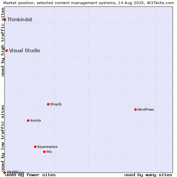 Market position of Visual Studio vs. Thinkindot vs. PHPFox