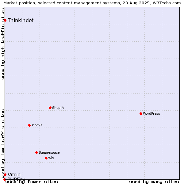 Market position of Vitrin vs. Thinkindot vs. PHPFox