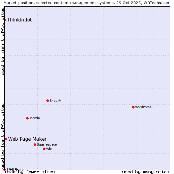 Market position of Web Page Maker vs. Thinkindot vs. PHPFox
