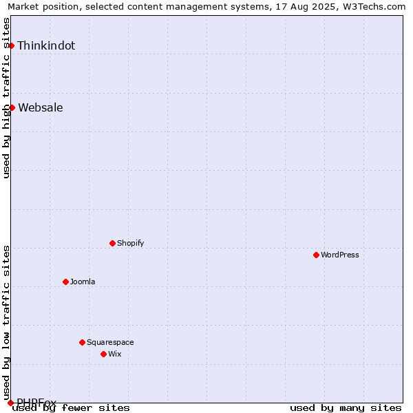 Market position of Websale vs. Thinkindot vs. PHPFox