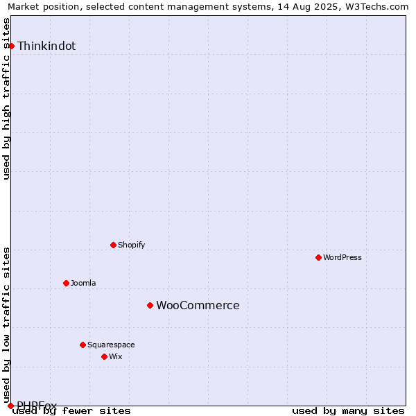 Market position of WooCommerce vs. Thinkindot vs. PHPFox