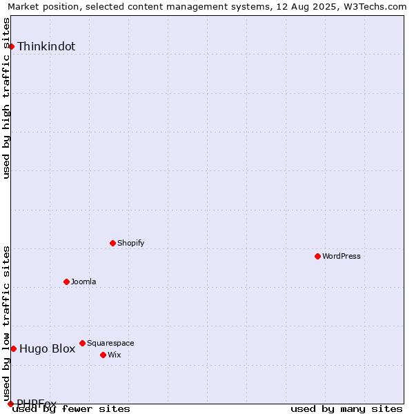 Market position of Hugo Blox vs. Thinkindot vs. PHPFox