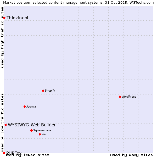 Market position of WYSIWYG Web Builder vs. Thinkindot vs. PHPFox