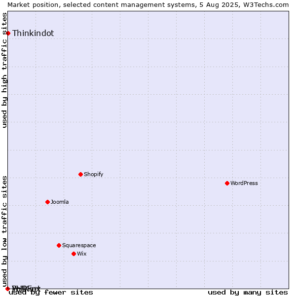 Market position of Thinkindot vs. PHPFox vs. Yo!Kart