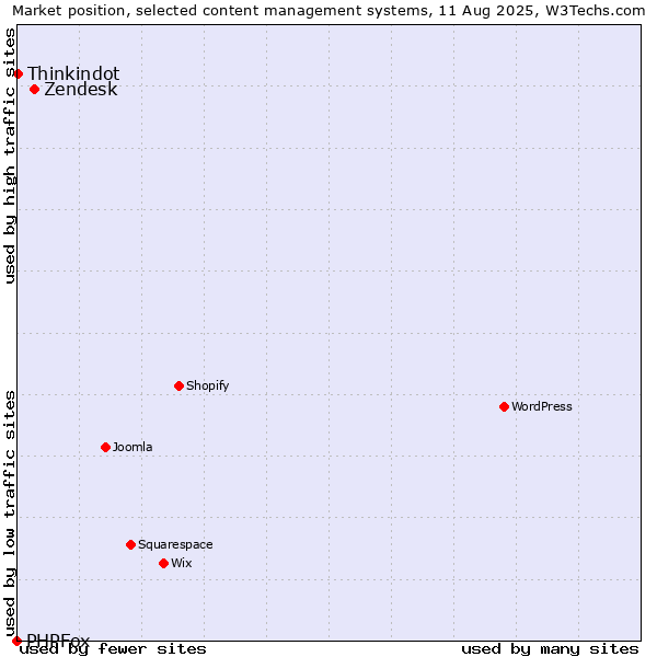 Market position of Zendesk vs. Thinkindot vs. PHPFox