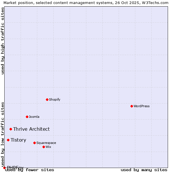Market position of Thrive Architect vs. Tistory vs. PHPFox