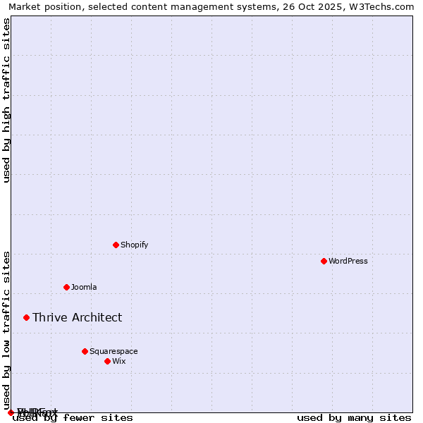 Market position of Thrive Architect vs. PHPFox vs. Yo!Kart