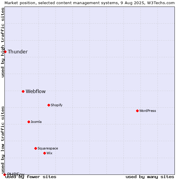 Market position of Webflow vs. Thunder vs. PHPFox