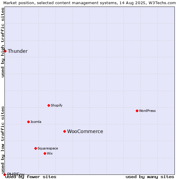 Market position of WooCommerce vs. Thunder vs. PHPFox