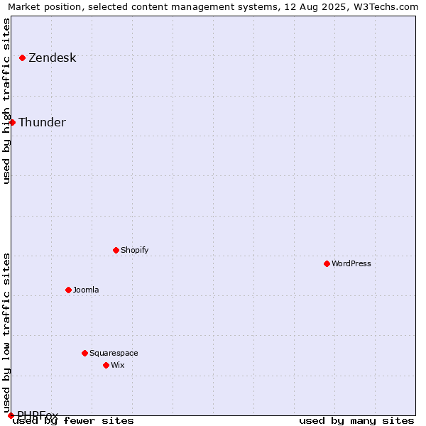 Market position of Zendesk vs. Thunder vs. PHPFox