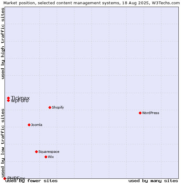 Market position of Ticimax vs. wpForo vs. PHPFox
