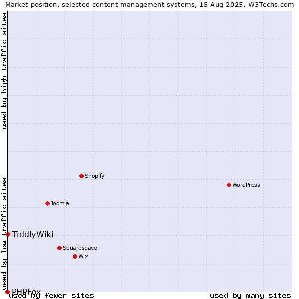 Market position of TiddlyWiki vs. PHPFox