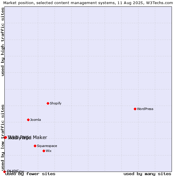 Market position of Web Page Maker vs. TiddlyWiki vs. PHPFox