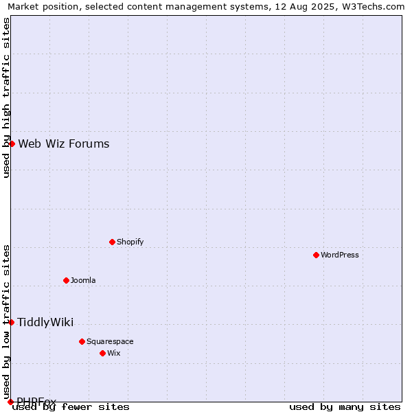 Market position of Web Wiz Forums vs. TiddlyWiki vs. PHPFox