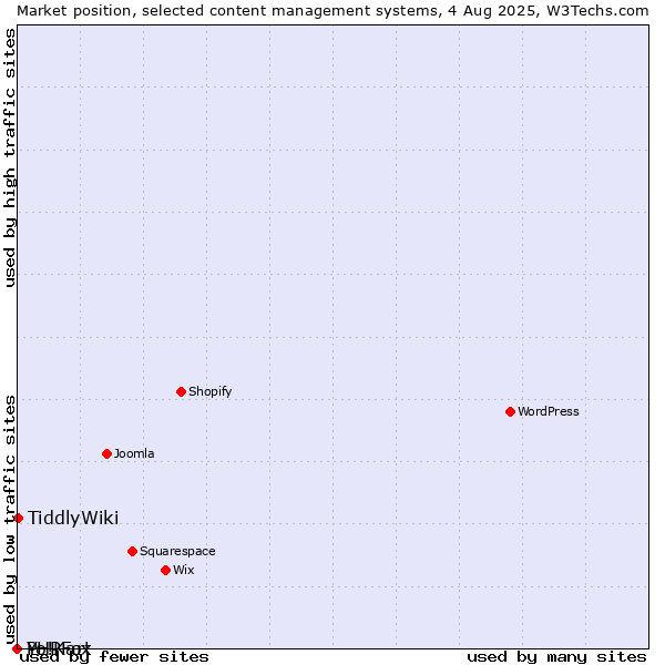 Market position of TiddlyWiki vs. PHPFox vs. Yo!Kart