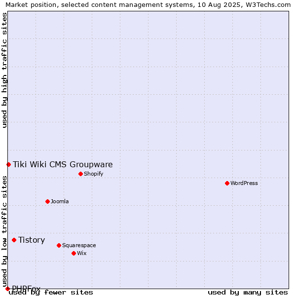 Market position of Tistory vs. Tiki Wiki CMS Groupware vs. PHPFox