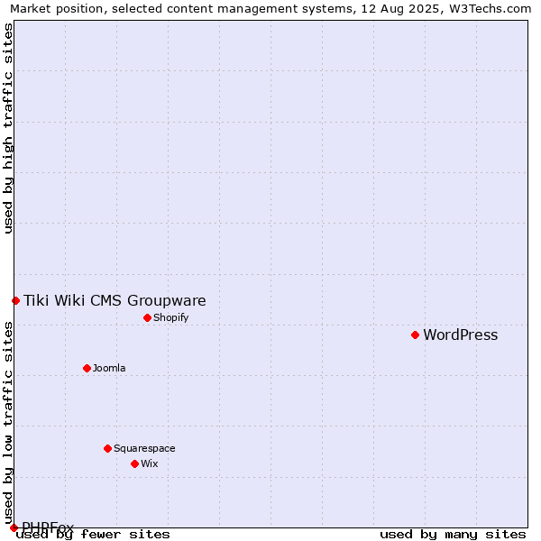 Market position of WordPress vs. Tiki Wiki CMS Groupware vs. PHPFox