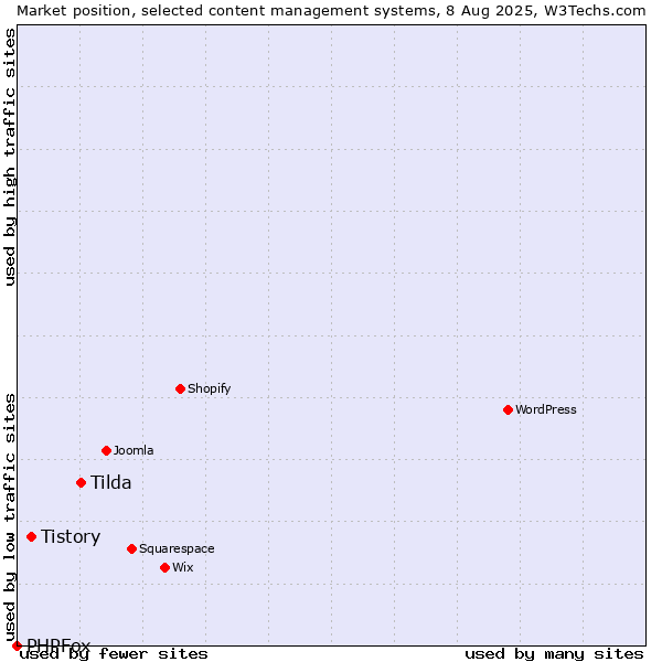 Market position of Tilda vs. Tistory vs. PHPFox