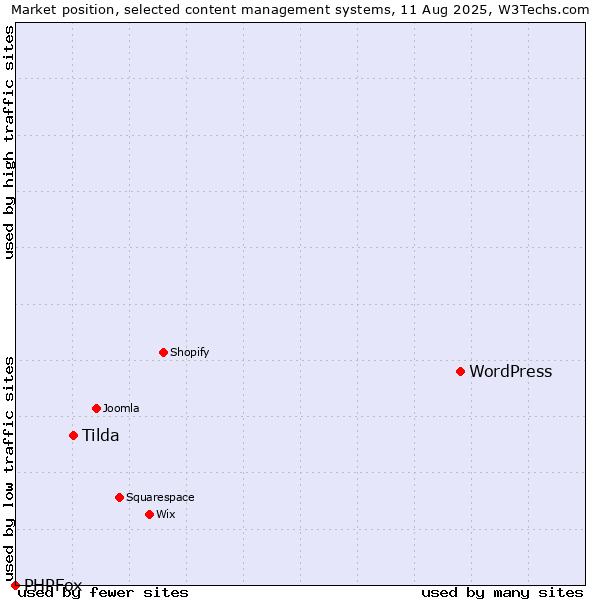 Market position of WordPress vs. Tilda vs. PHPFox