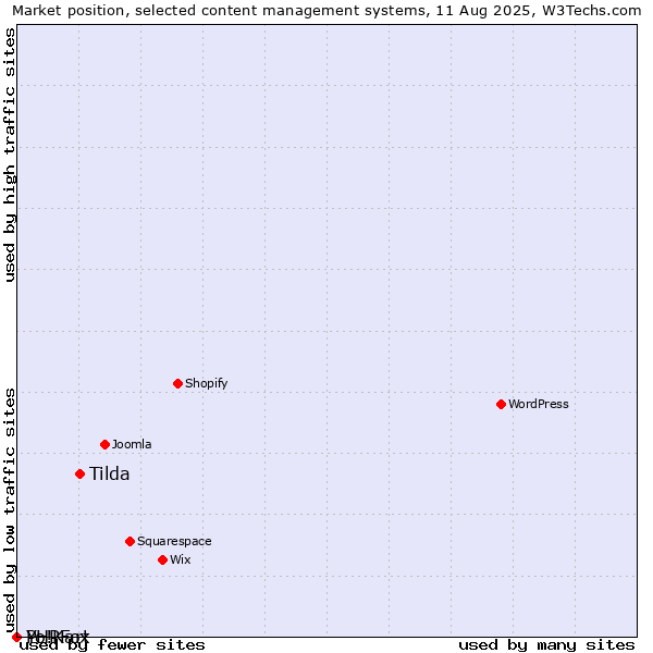 Market position of Tilda vs. PHPFox vs. Yo!Kart
