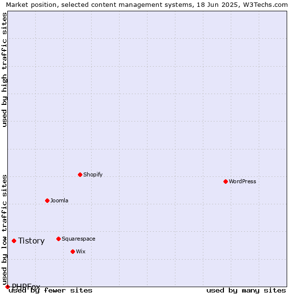 Market position of Tistory vs. PHPFox