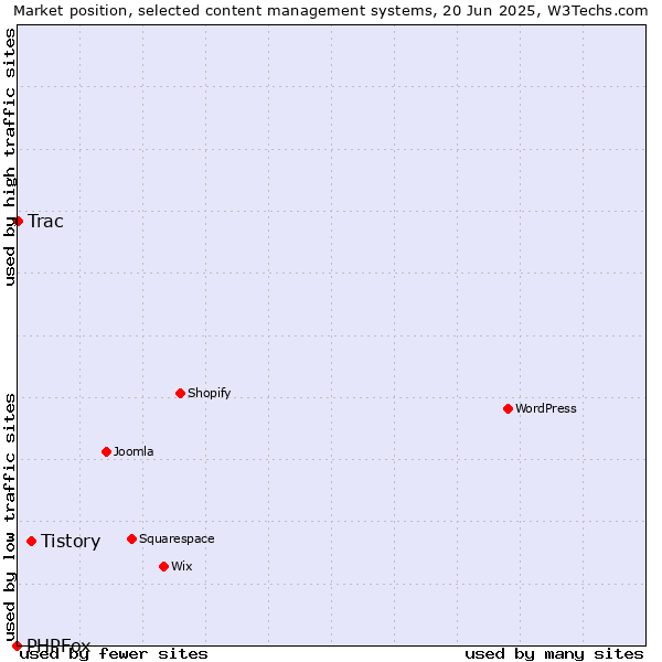 Market position of Tistory vs. Trac vs. PHPFox