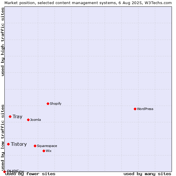 Market position of Tray vs. Tistory vs. PHPFox