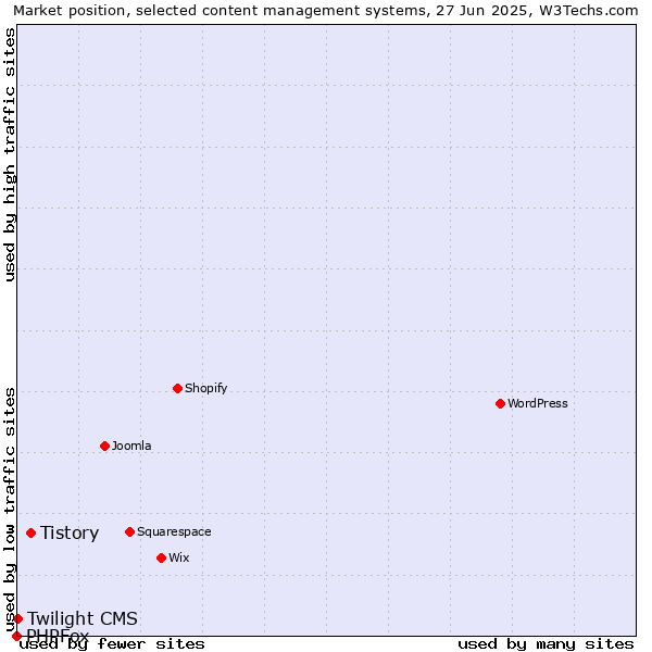 Market position of Tistory vs. Twilight CMS vs. PHPFox