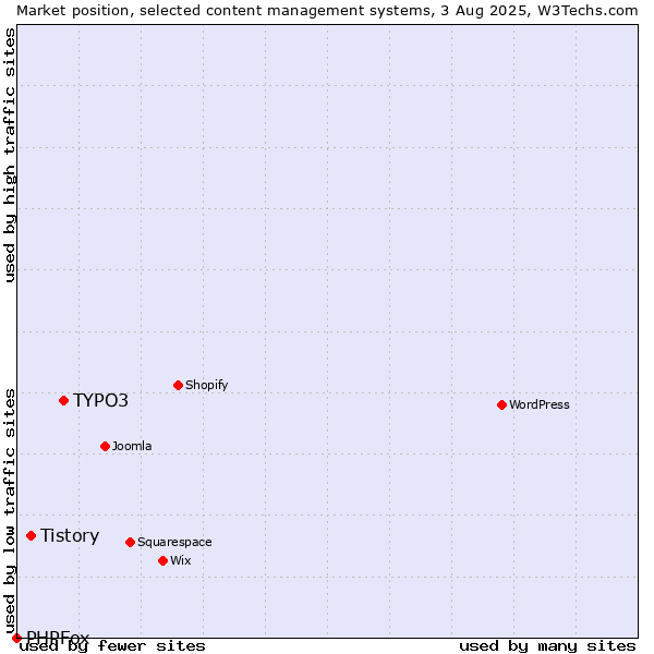 Market position of TYPO3 vs. Tistory vs. PHPFox