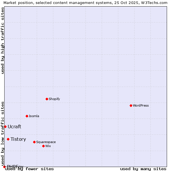 Market position of Tistory vs. Ucraft vs. PHPFox