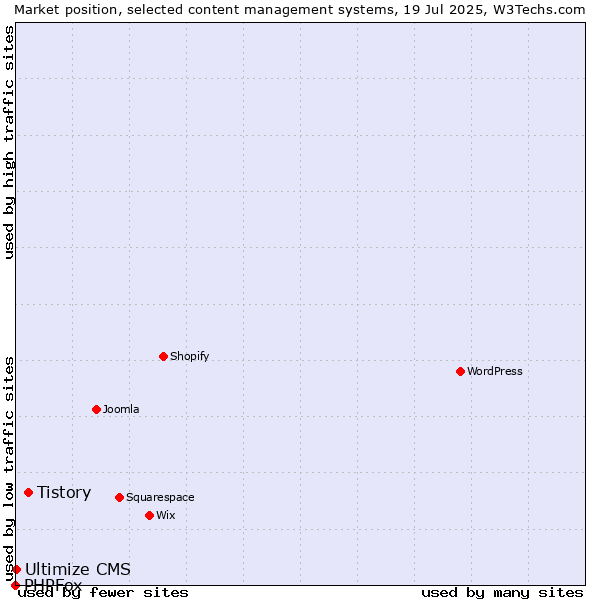 Market position of Tistory vs. Ultimize CMS vs. PHPFox
