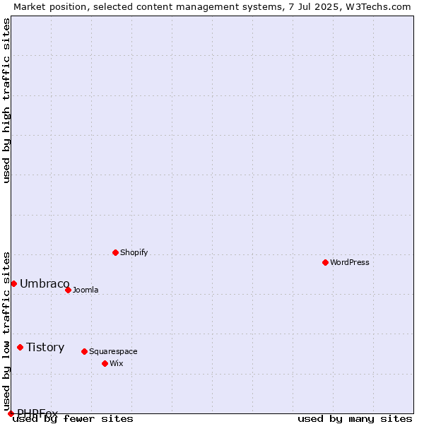 Market position of Tistory vs. Umbraco vs. PHPFox