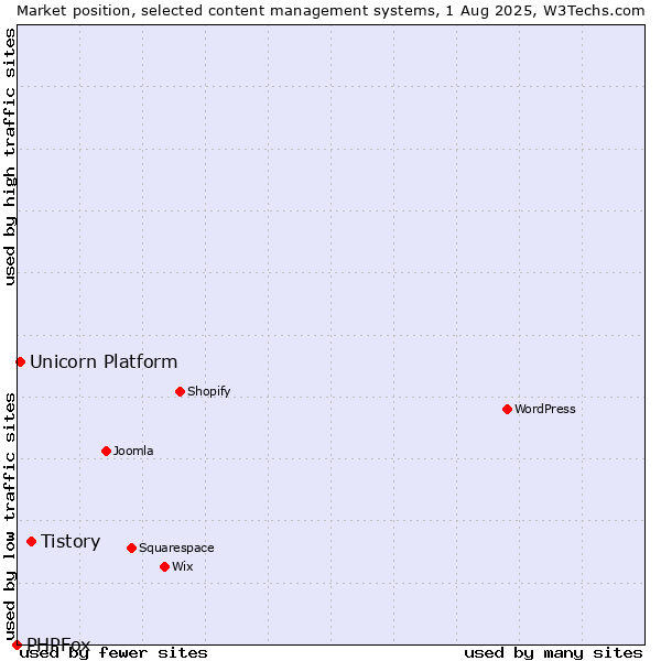Market position of Tistory vs. Unicorn Platform vs. PHPFox