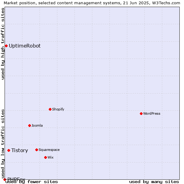Market position of Tistory vs. UptimeRobot vs. PHPFox