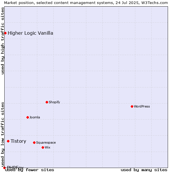 Market position of Tistory vs. Higher Logic Vanilla vs. PHPFox