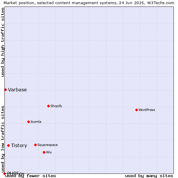 Market position of Tistory vs. Varbase vs. PHPFox