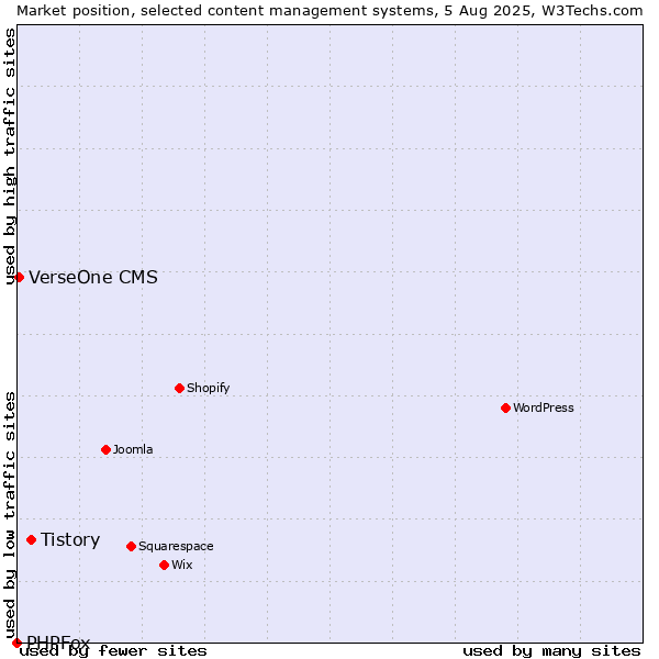 Market position of Tistory vs. VerseOne CMS vs. PHPFox