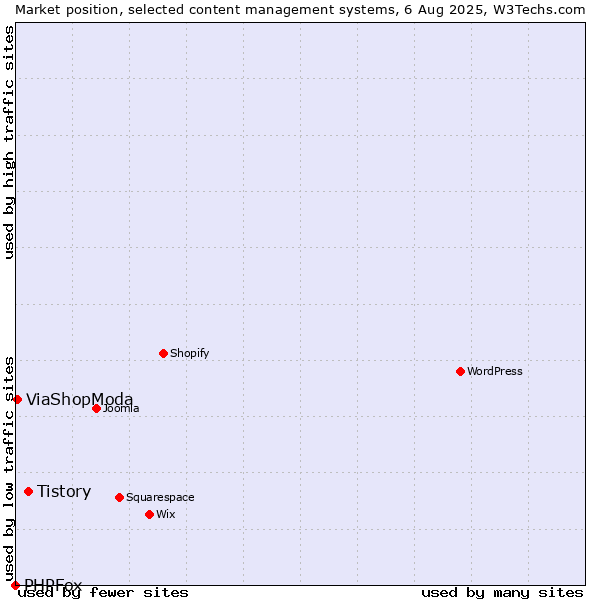 Market position of Tistory vs. ViaShopModa vs. PHPFox