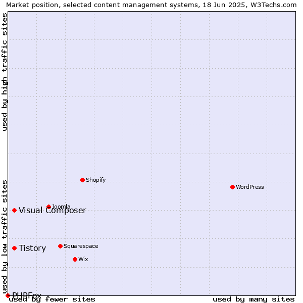 Market position of Tistory vs. Visual Composer vs. PHPFox