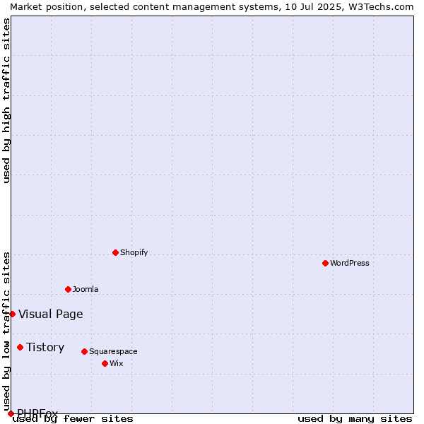 Market position of Tistory vs. Visual Page vs. PHPFox