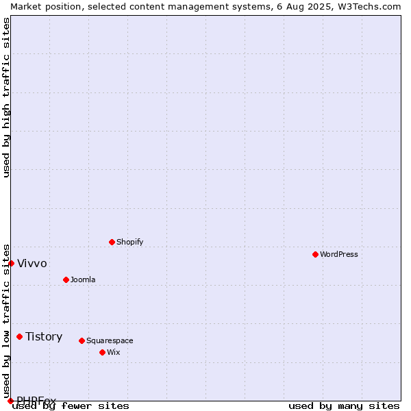 Market position of Tistory vs. Vivvo vs. PHPFox