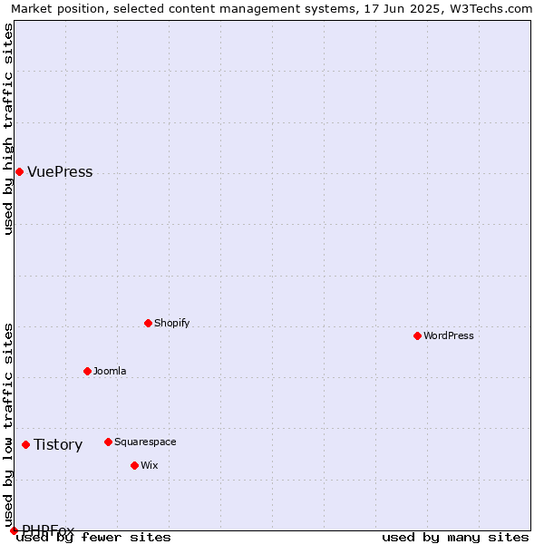 Market position of Tistory vs. VuePress vs. PHPFox