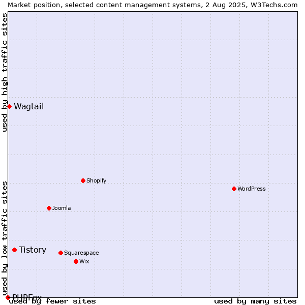 Market position of Tistory vs. Wagtail vs. PHPFox