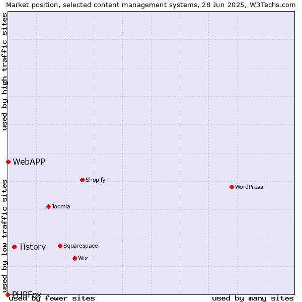 Market position of Tistory vs. WebAPP vs. PHPFox